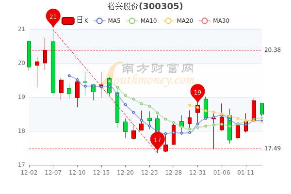 裕兴股份1月13日换手率达1.44%，股票市盈率34.13