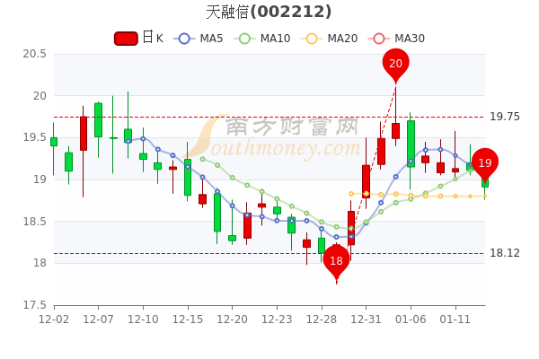 1月13日天融信大单净流入900.07万,股价多少钱一股? 1月13日天融信大单净流入900.07万,股价多少钱一股?