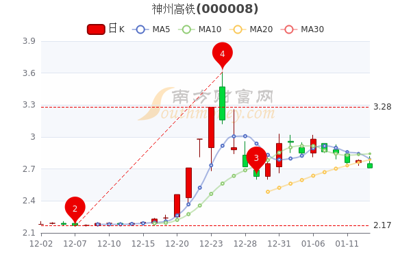 神州高铁1月13日换手率达2.23%,收盘报2.71元 神州高铁1月13日换手率达2.23%,收盘报2.71元