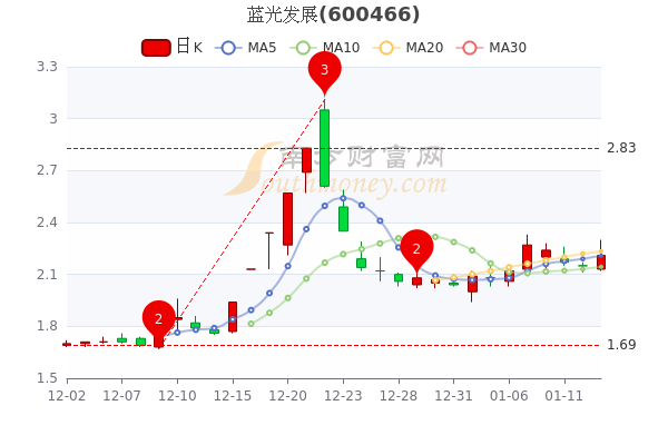 1月13日蓝光发展市值67.07亿，股票行情怎么样？