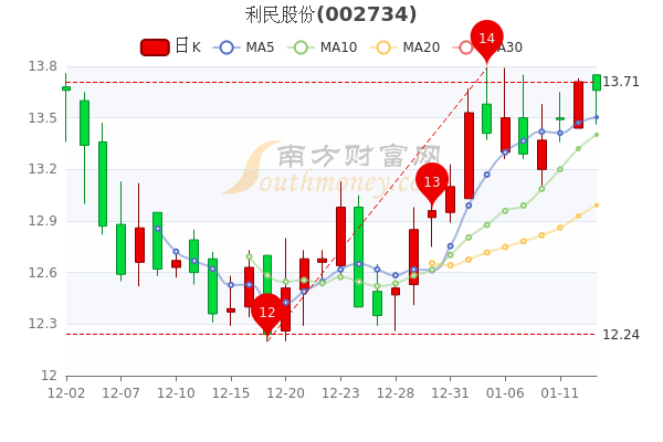 利民股份1月13日收盘跌0.37%,市值多少? 利民股份1月13日收盘跌0.37%,市值多少?