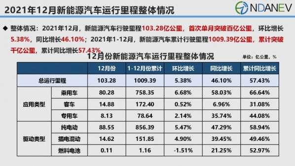 2021新能源汽车行驶里程破千亿公里 12月首次破百亿公里