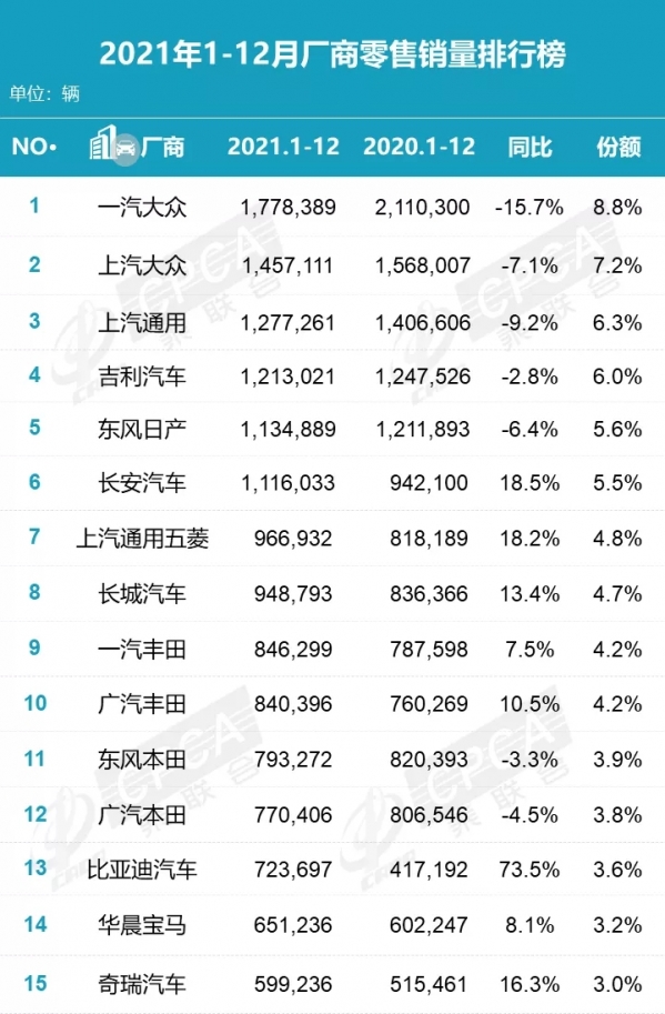 终极对决来了！2021年各大车企销量排名出炉 第一是它