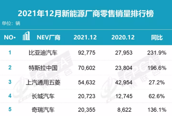 2021全年新能源厂商零售销量排行出炉 比亚迪夺得双冠