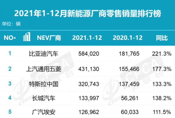 2021全年新能源厂商零售销量排行出炉 比亚迪夺得双冠