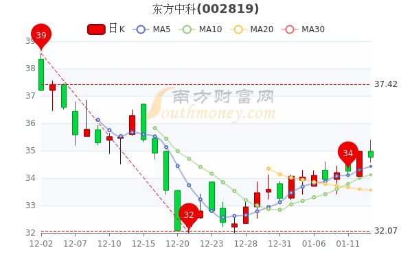 东方中科1月13日换手率达0.57%,收盘报于34.76元 东方中科1月13日换手率达0.57%,收盘报于34.76元