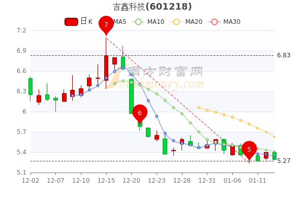吉鑫科技1月13日跌2.04%,主力净流出995.06万 吉鑫科技1月13日跌2.04%,主力净流出995.06万