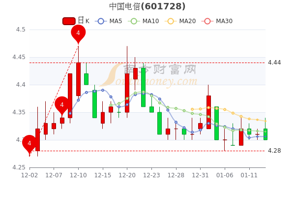 中国电信1月13日跌0.23%,中单净流入496.94万 中国电信1月13日跌0.23%,中单净流入496.94万
