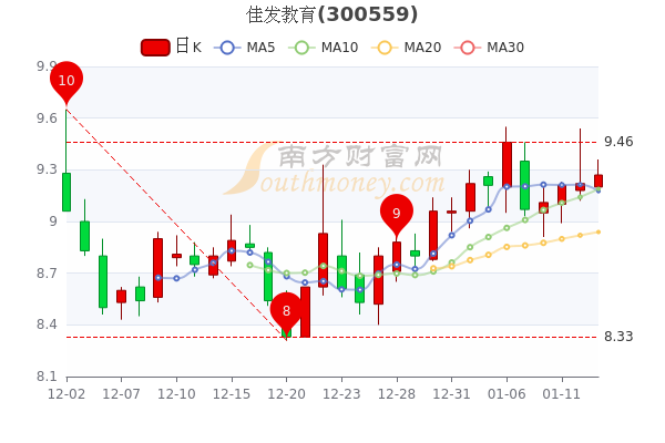 佳发教育1月13日市值37.04亿,超大单净流出542.57万 佳发教育1月13日市值37.04亿,超大单净流出542.57万