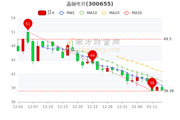 晶瑞电材1月13日个股价格行情查询 晶瑞电材1月13日个股价格行情查询
