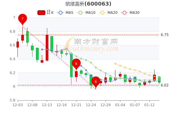 皖维高新1月14日尾盘跌1.78%，报6.06元