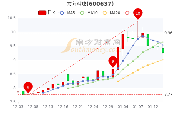 东方明珠1月14日市值316.18亿，东方明珠股价多少钱一股？