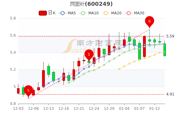 两面针1月14日市值29.48亿,<a href=http://www.gd0021.com/stock/ target=_blank class=infotextkey>股票</a>市盈率是多少? 两面针1月14日市值29.48亿,股票市盈率是多少?