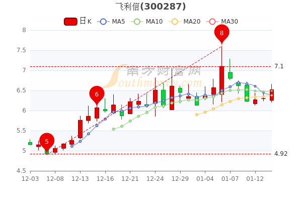 1月14日收盘飞利信市值93.58亿,报6.52元 1月14日收盘飞利信市值93.58亿,报6.52元