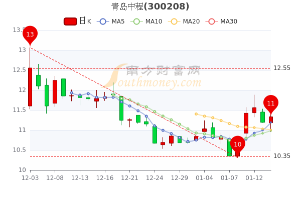 1月14日青岛中程散户净流入359.88万,收盘涨1.25% 1月14日青岛中程散户净流入359.88万,收盘涨1.25%