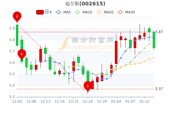 哈尔斯1月14日市值23.73亿，股价多少?