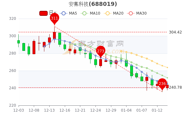1月14日安集科技超大单净流入351.84万,股价多少钱一股? 1月14日安集科技超大单净流入351.84万,股价多少钱一股?