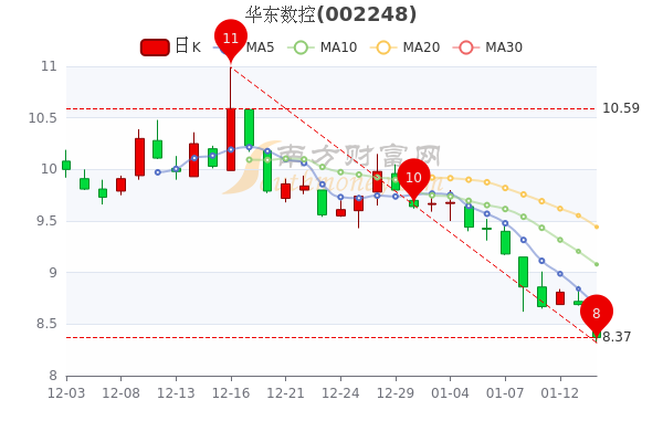 1月14日华东数控超大单净流出325.55万,<a href=http://www.gd0021.com/stock/ target=_blank class=infotextkey>股票</a>市盈率-31 1月14日华东数控超大单净流出325.55万,股票市盈率-31