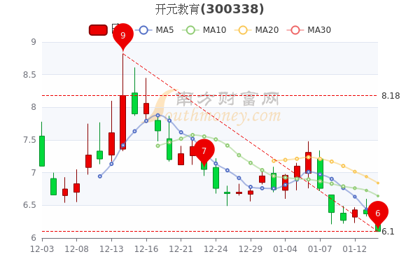 开元教育1月14日报6.1元,散户净流入2578.87万 开元教育1月14日报6.1元,散户净流入2578.87万