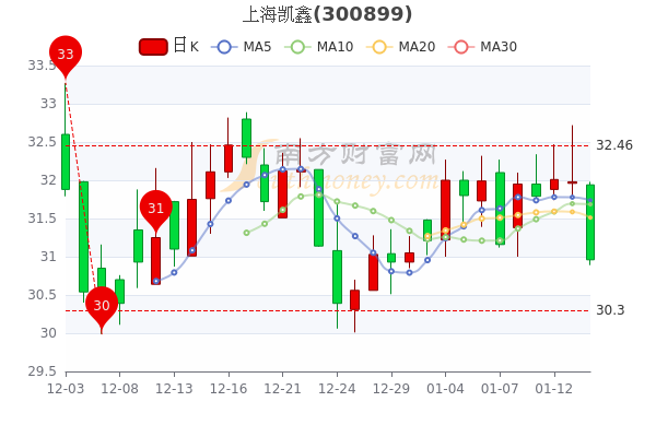 1月14日上海凯鑫股票市盈率36.57，大单净流出174.82万