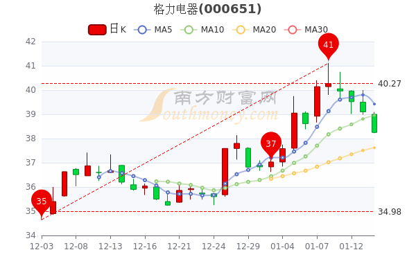 1月14日格力电器跌2.17%,散户净流入3.17亿 1月14日格力电器跌2.17%,散户净流入3.17亿