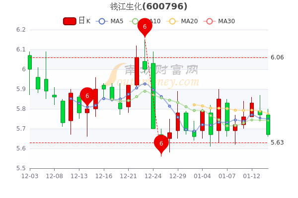 钱江生化1月14日散户净流出9.62万,成交量达3.4万 钱江生化1月14日散户净流出9.62万,成交量达3.4万