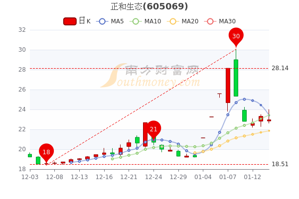 正和生态1月14日报22.96元,超大单净流出468.2万 正和生态1月14日报22.96元,超大单净流出468.2万