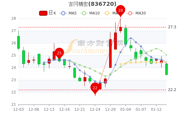 1月14日吉冈精密<a href=http://www.gd0021.com/stock/ target=_blank class=infotextkey>股票</a>行情分析 1月14日吉冈精密股票行情分析