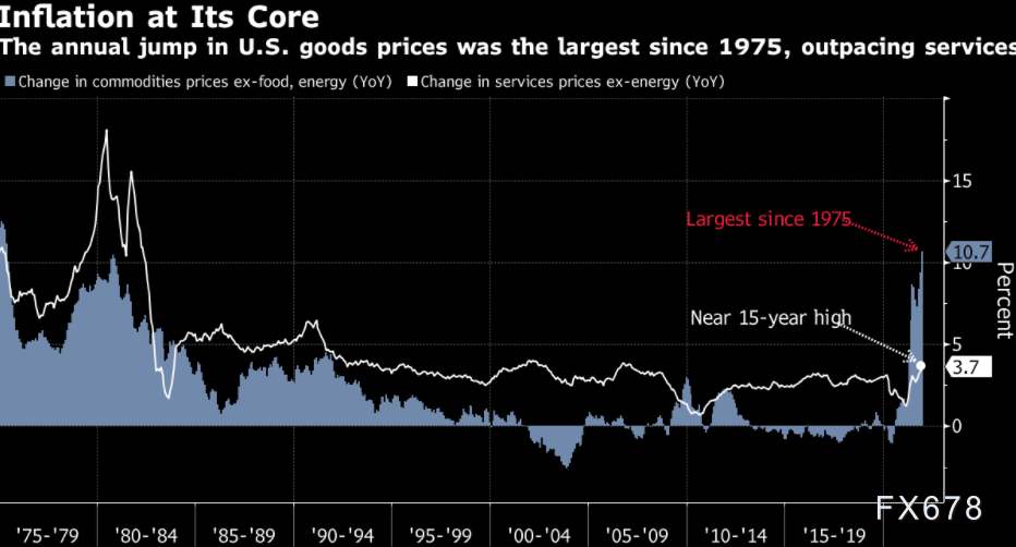 美国通胀率2021年触及7％，美联储预期最早3月加息阵营再增员