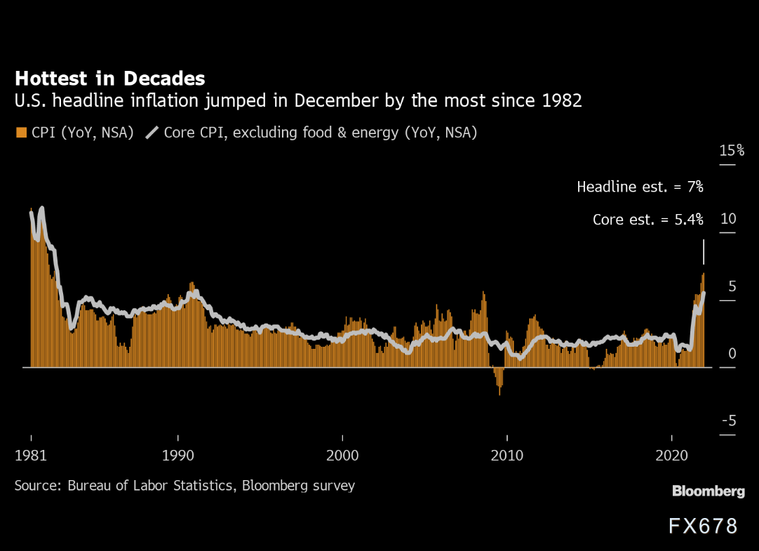美国通胀率2021年触及7％，美联储预期最早3月加息阵营再增员