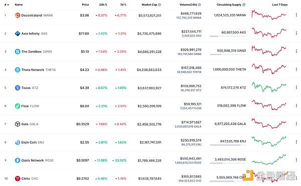 
      金色Web3.0日报 | 排名前列的以太坊巨鲸买入326万枚GALA