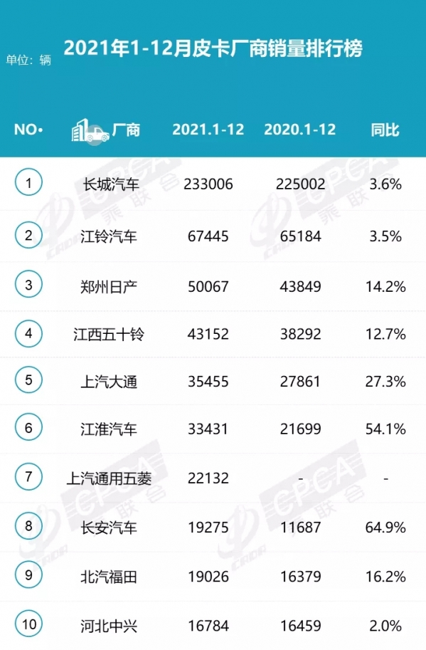 2021年皮卡厂商销量排名出炉：长城皮卡表现一骑绝尘