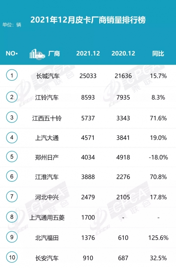 2021年皮卡厂商销量排名出炉：长城皮卡表现一骑绝尘