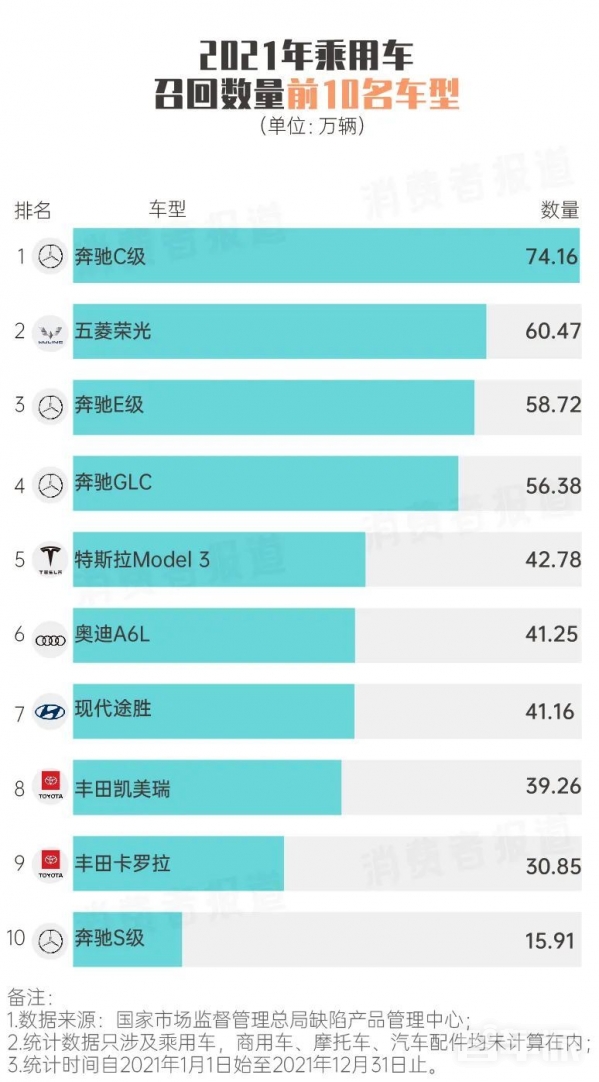 又开始了！梅赛德斯-奔驰召回部分进口GLE SUV汽车