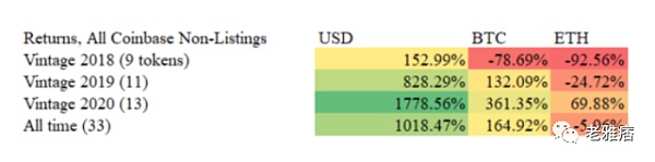 
      你并不拥有Web3 用数据戳破a16z和Coinbase的投资神话