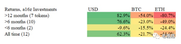 
      你并不拥有Web3 用数据戳破a16z和Coinbase的投资神话