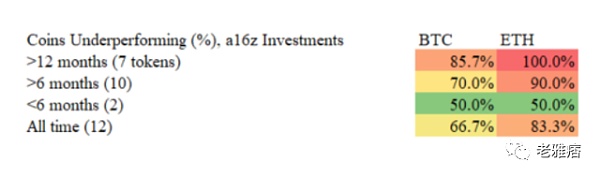 
      你并不拥有Web3 用数据戳破a16z和Coinbase的投资神话