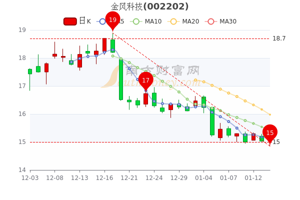 金风科技1月14日超大单净流出2178.5万,<a href=http://www.gd0021.com/stock/ target=_blank class=infotextkey>股票</a>市盈率是多少? 金风科技1月14日超大单净流出2178.5万,股票市盈率是多少?