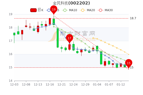 金风科技1月14日超大单净流出2178.5万，股票市盈率是多少？