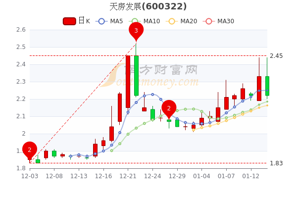 天房发展1月14日大单净流出462万,市值达24.55亿 天房发展1月14日大单净流出462万,市值达24.55亿