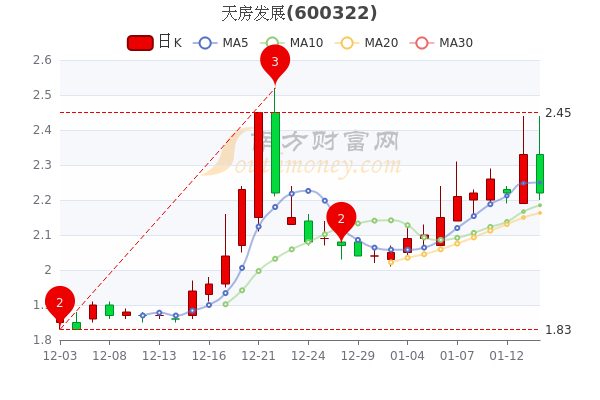 天房发展1月14日大单净流出462万，市值达24.55亿