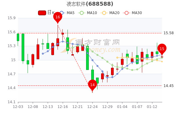 凌志软件1月14日主力净流出7.43万,市值达60.28亿 凌志软件1月14日主力净流出7.43万,市值达60.28亿