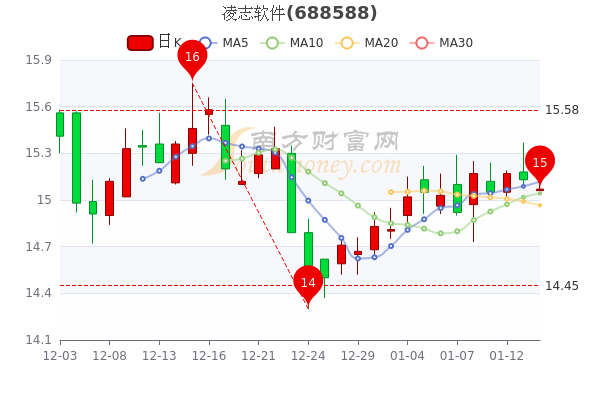 凌志软件1月14日主力净流出7.43万，市值达60.28亿