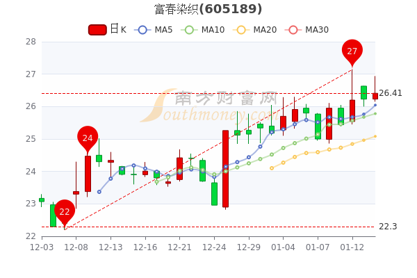 1月14日富春染织散户净流出964.29万,<a href=http://www.gd0021.com/stock/ target=_blank class=infotextkey>股票</a>市盈率是多少? 1月14日富春染织散户净流出964.29万,股票市盈率是多少?
