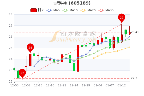 1月14日富春染织散户净流出964.29万，股票市盈率是多少？