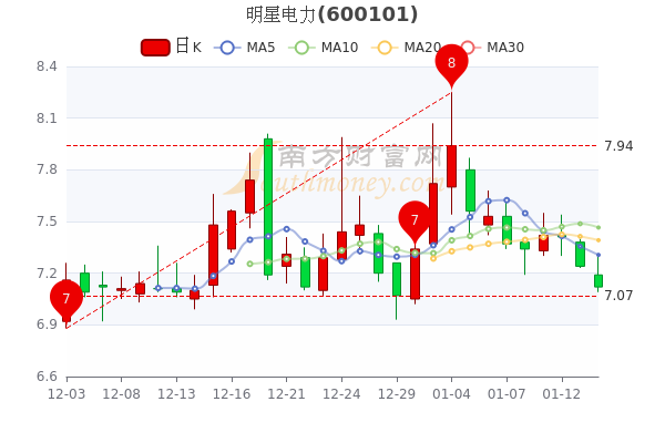 明星电力1月14日超大单净流出52.44万,<a href=http://www.gd0021.com/stock/ target=_blank class=infotextkey>股票</a>市盈率是多少? 明星电力1月14日超大单净流出52.44万,股票市盈率是多少?
