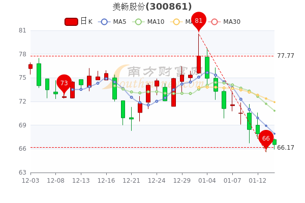 美畅股份1月14日换手率达0.56%，股票市盈率55.45