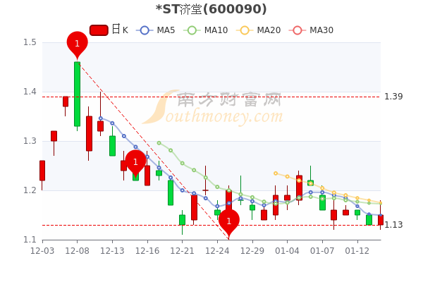 ST济堂1月14日成交额达5244.53万，主力净流出80.35万