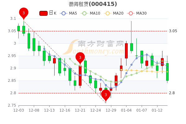 渤海租赁1月14日换手率达0.88%,超大单净流入286万 渤海租赁1月14日换手率达0.88%,超大单净流入286万