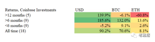 
      你并不拥有Web3 用数据戳破a16z和Coinbase的投资神话